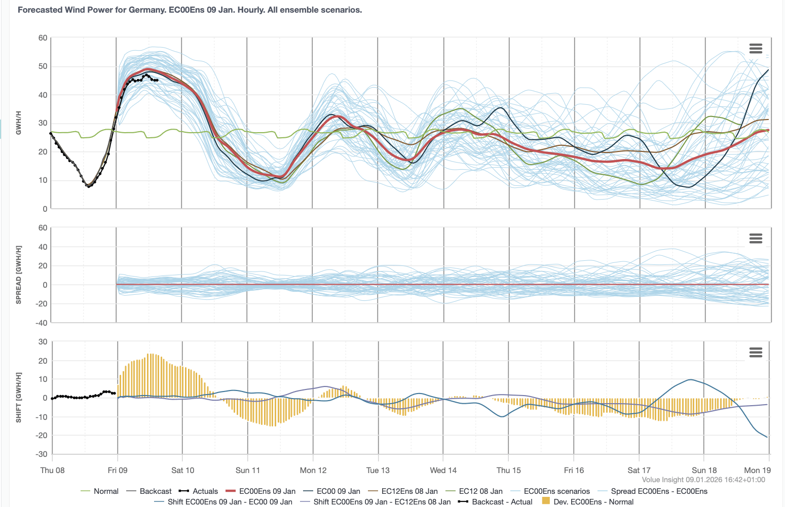 Wind power ECMWF forecast - hourly